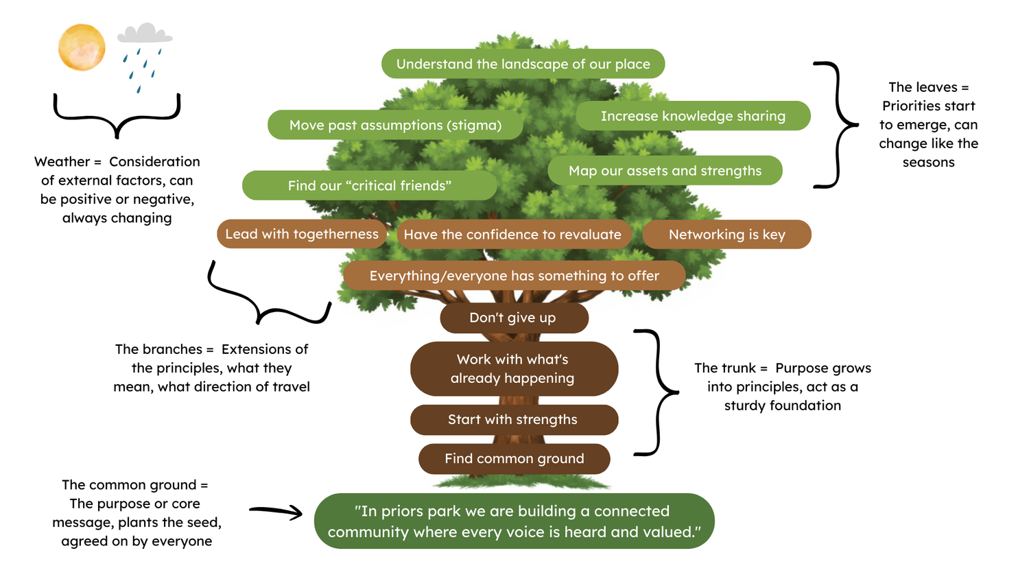 Session Four Tree Diagram